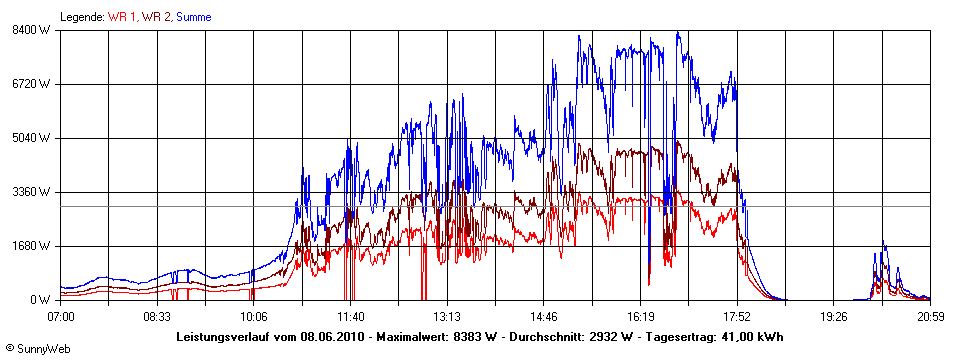 Grafik Tagesertrag