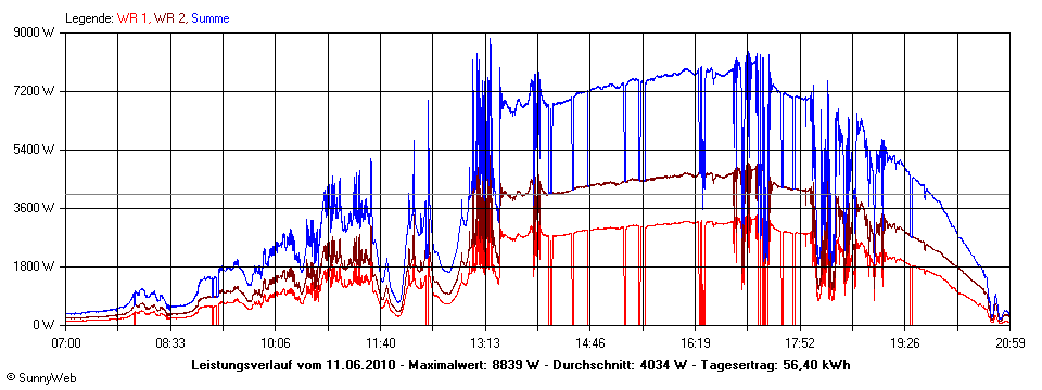 Grafik Tagesertrag