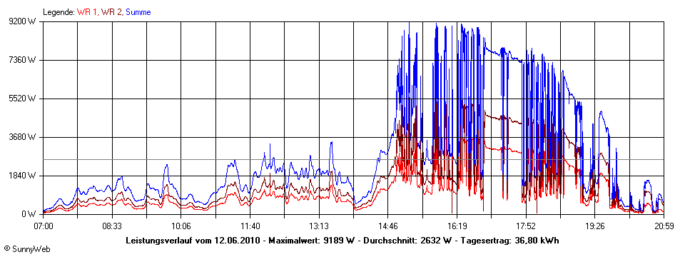 Grafik Tagesertrag