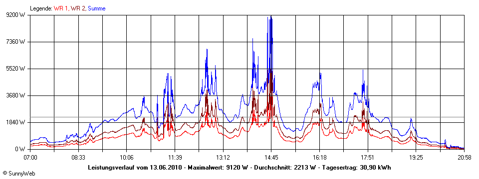 Grafik Tagesertrag