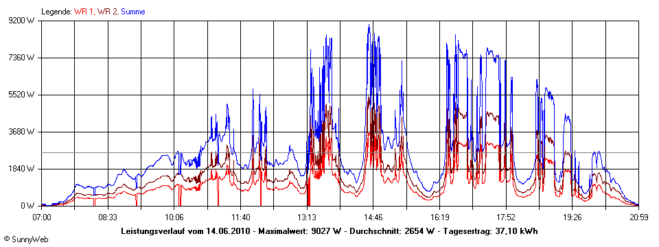 Grafik Tagesertrag