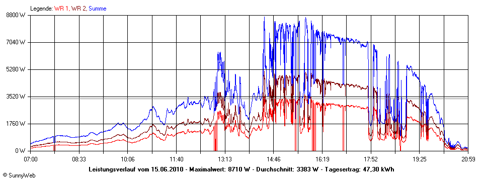 Grafik Tagesertrag