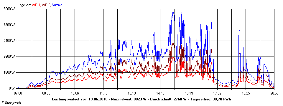 Grafik Tagesertrag