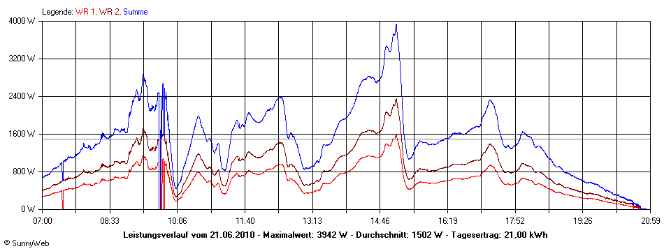 Grafik Tagesertrag