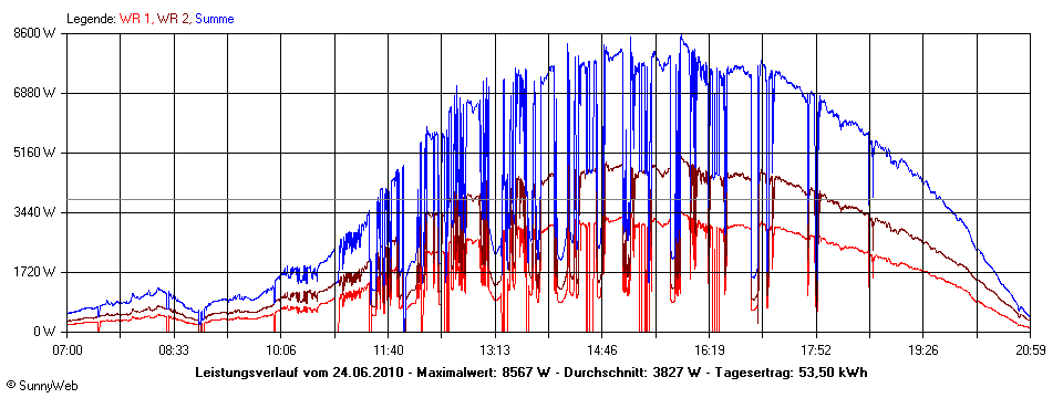 Grafik Tagesertrag