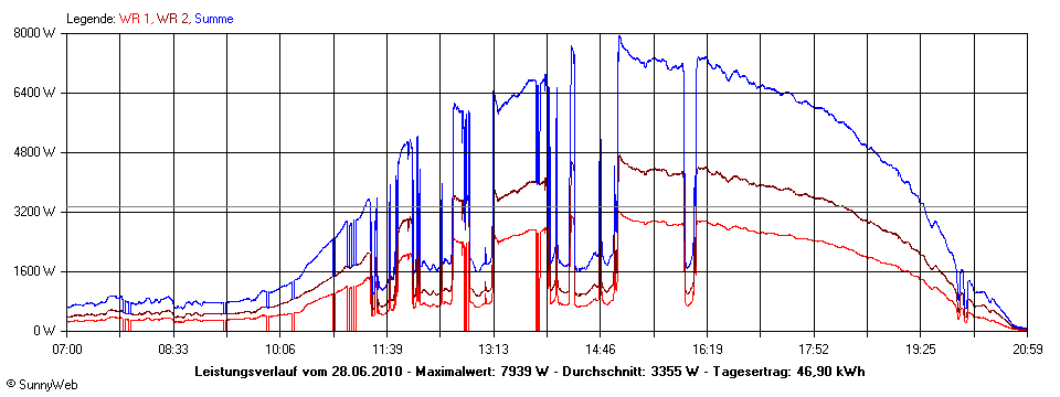 Grafik Tagesertrag