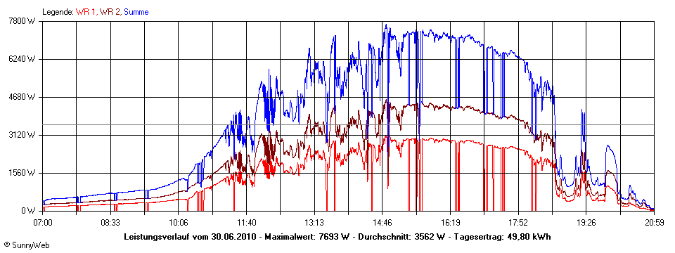 Grafik Tagesertrag