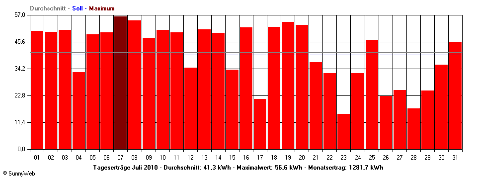 Grafik Monatsertrag