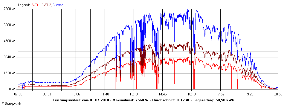 Grafik Tagesertrag