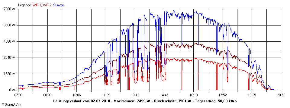 Grafik Tagesertrag