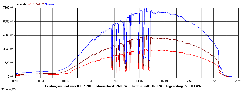 Grafik Tagesertrag