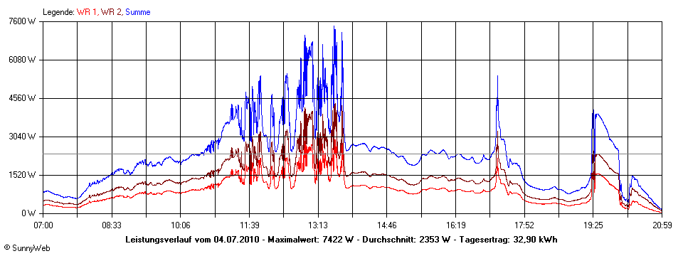 Grafik Tagesertrag