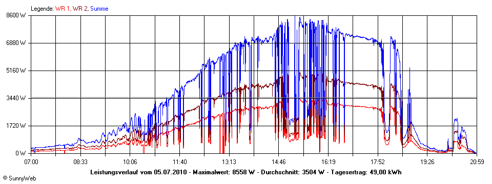 Grafik Tagesertrag