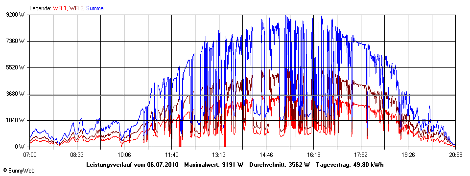 Grafik Tagesertrag