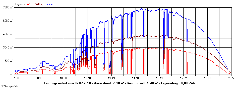 Grafik Tagesertrag