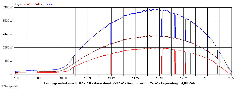 Grafik Tagesertrag