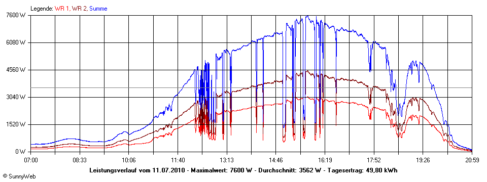 Grafik Tagesertrag