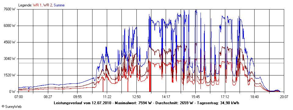 Grafik Tagesertrag