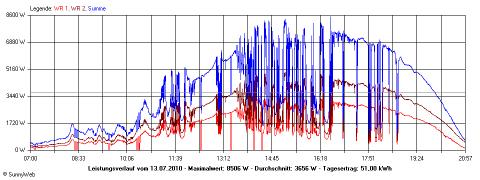 Grafik Tagesertrag