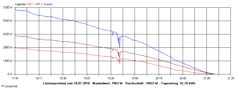 Grafik Tagesertrag