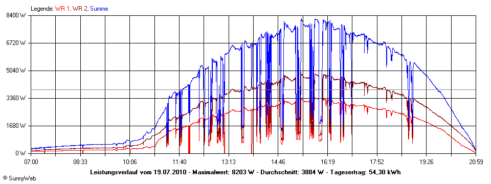 Grafik Tagesertrag