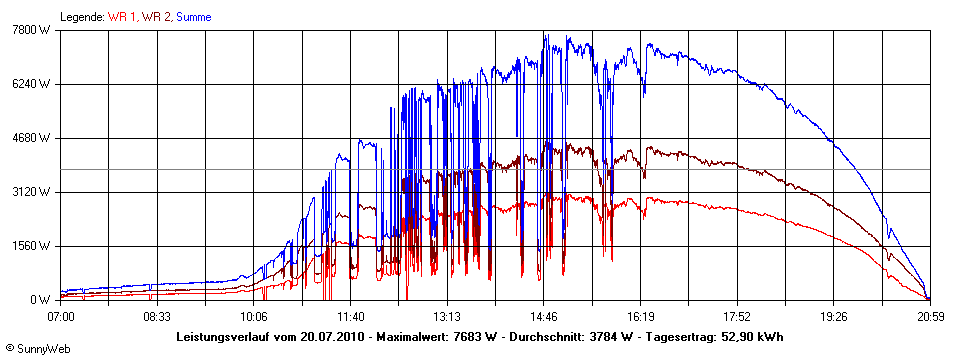 Grafik Tagesertrag