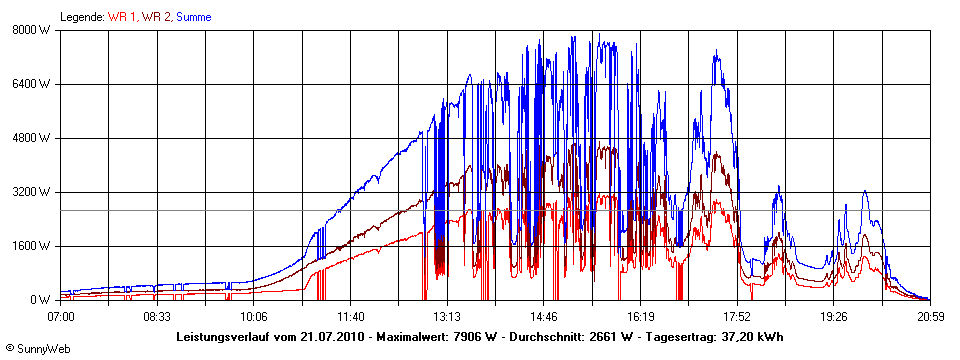 Grafik Tagesertrag