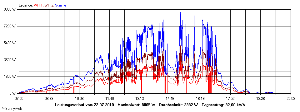 Grafik Tagesertrag