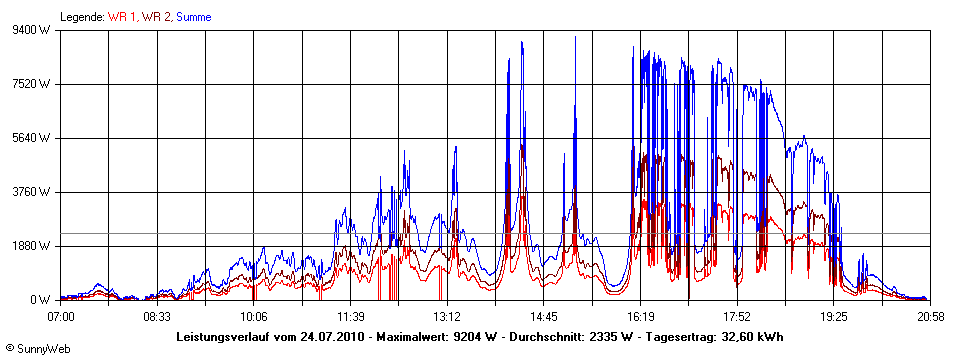 Grafik Tagesertrag