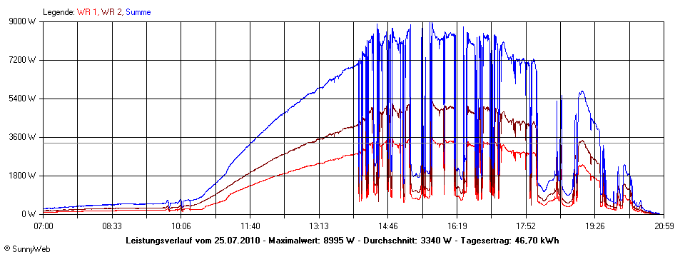 Grafik Tagesertrag