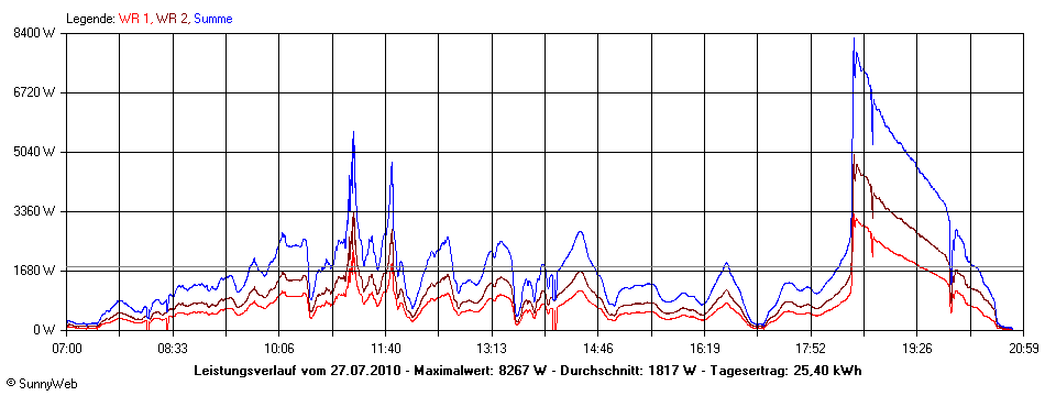 Grafik Tagesertrag