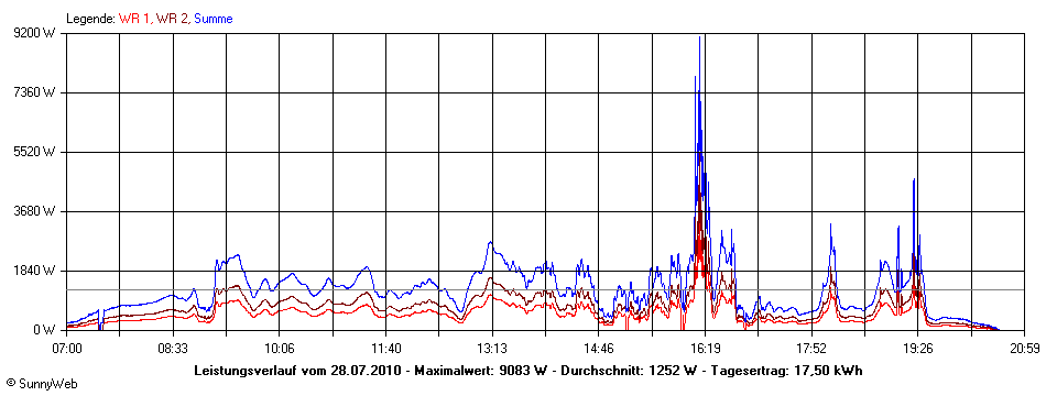 Grafik Tagesertrag