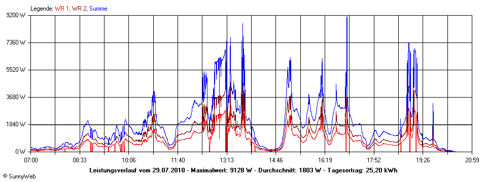 Grafik Tagesertrag