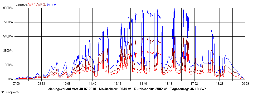 Grafik Tagesertrag