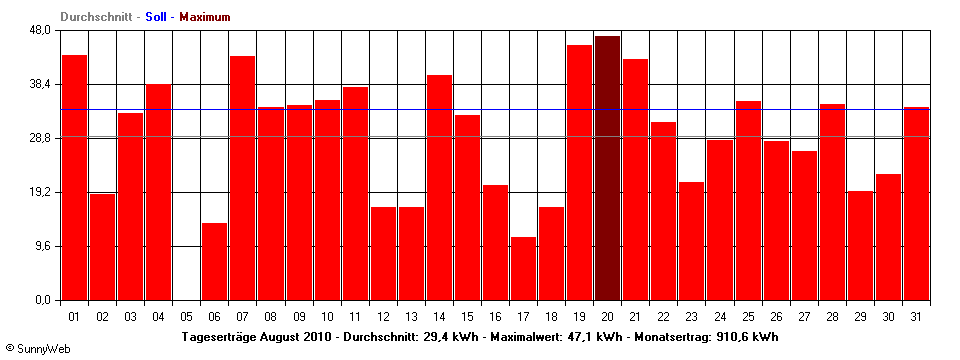 Grafik Monatsertrag