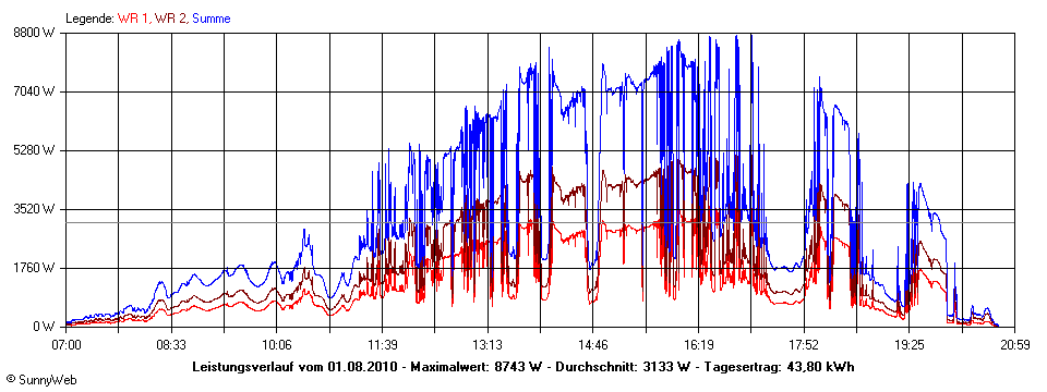 Grafik Tagesertrag