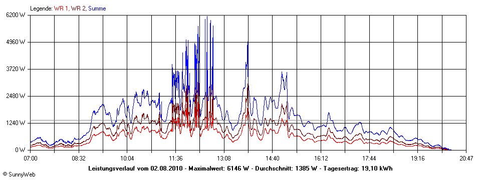 Grafik Tagesertrag