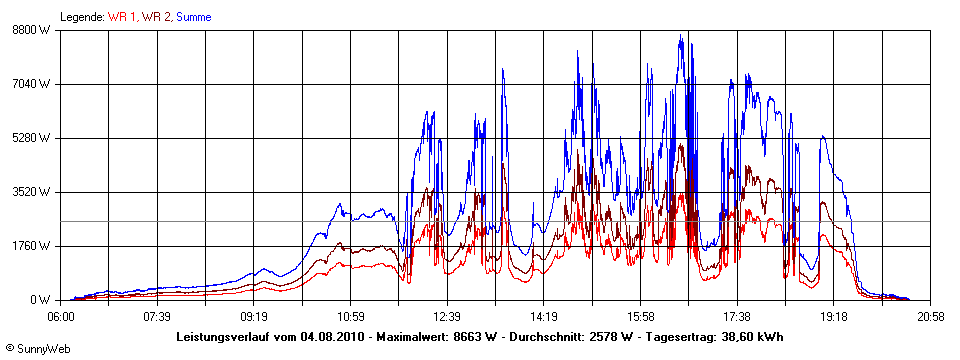 Grafik Tagesertrag