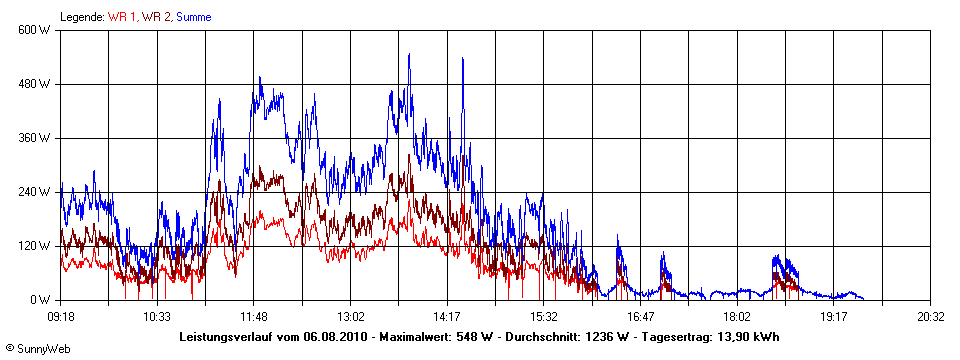 Grafik Tagesertrag