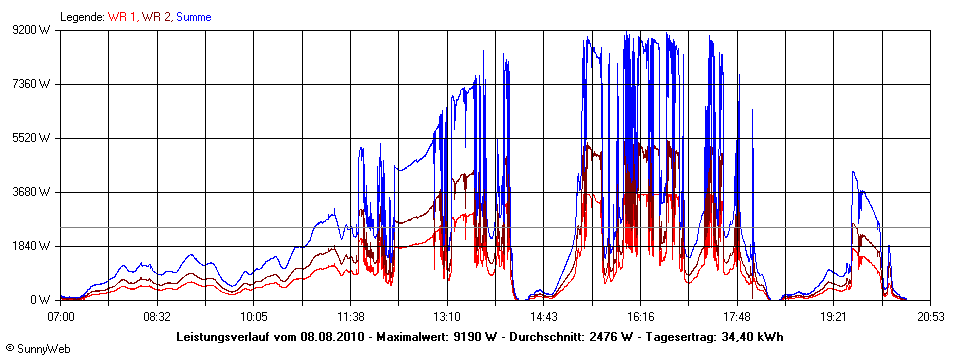 Grafik Tagesertrag