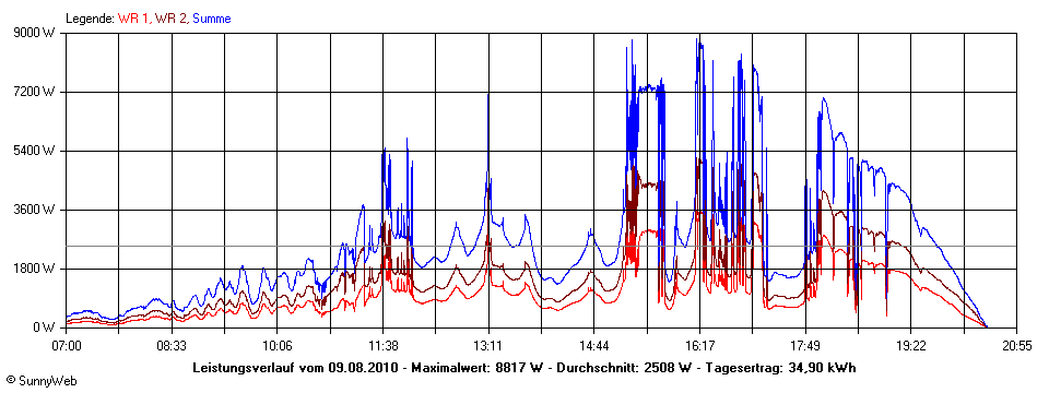 Grafik Tagesertrag