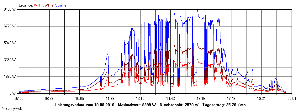 Grafik Tagesertrag