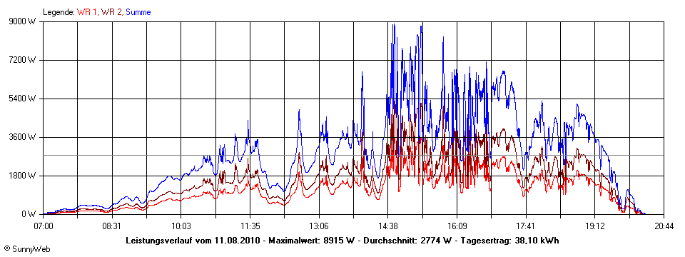 Grafik Tagesertrag