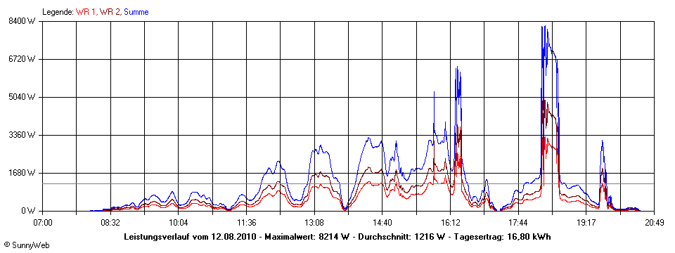 Grafik Tagesertrag