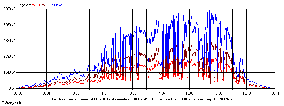 Grafik Tagesertrag