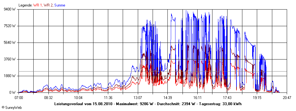 Grafik Tagesertrag