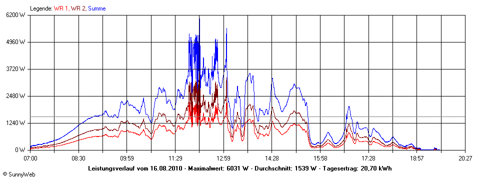 Grafik Tagesertrag