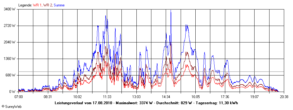 Grafik Tagesertrag