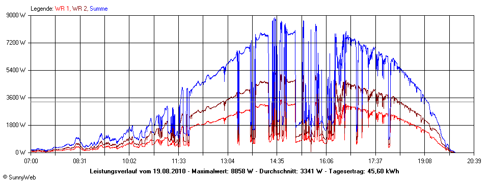 Grafik Tagesertrag