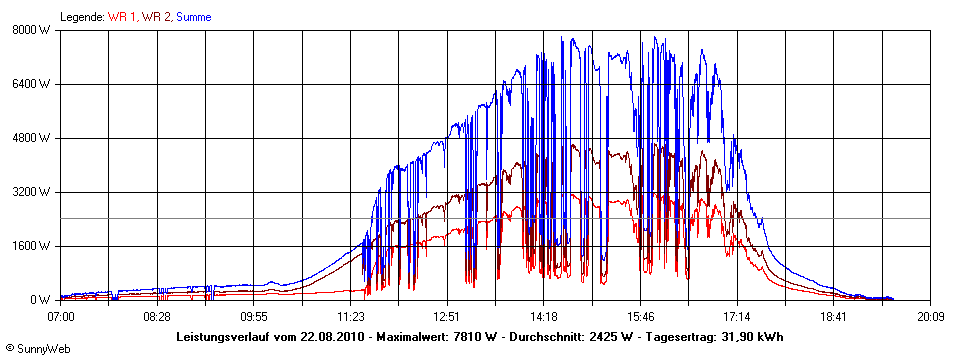 Grafik Tagesertrag